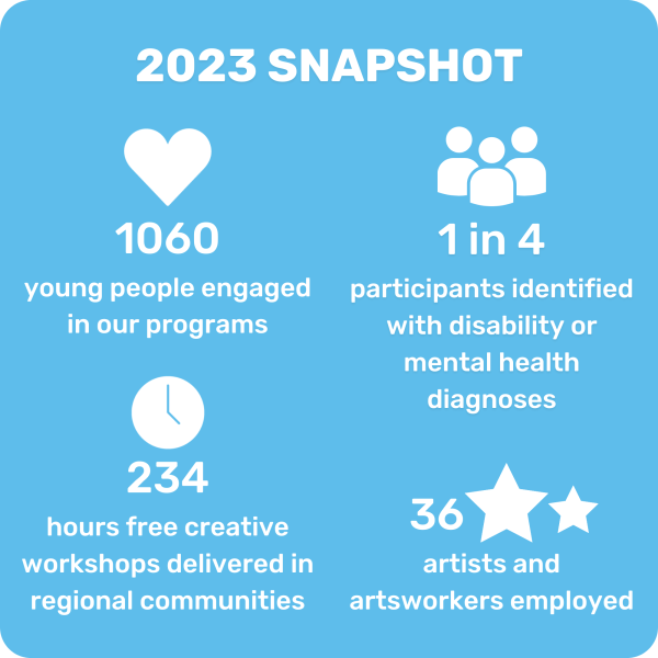 In 2023: 36 artists and artsworkers were employed; 1060 young people engaged in our programs; we delivered 234 hours of free creative workshops in regional communities; and 25% of Tantrum participants identified with disability or mental health diagnoses.